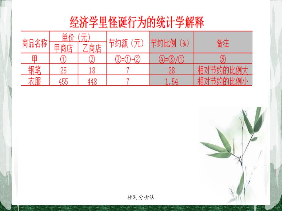 相对分析法课件_第3页