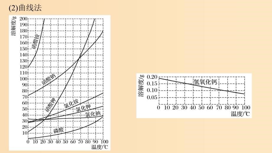 2019版高考化学一轮复习第一章化学计量在实验中的应用微专题6溶解度及溶解度曲线的应用课件.ppt_第5页