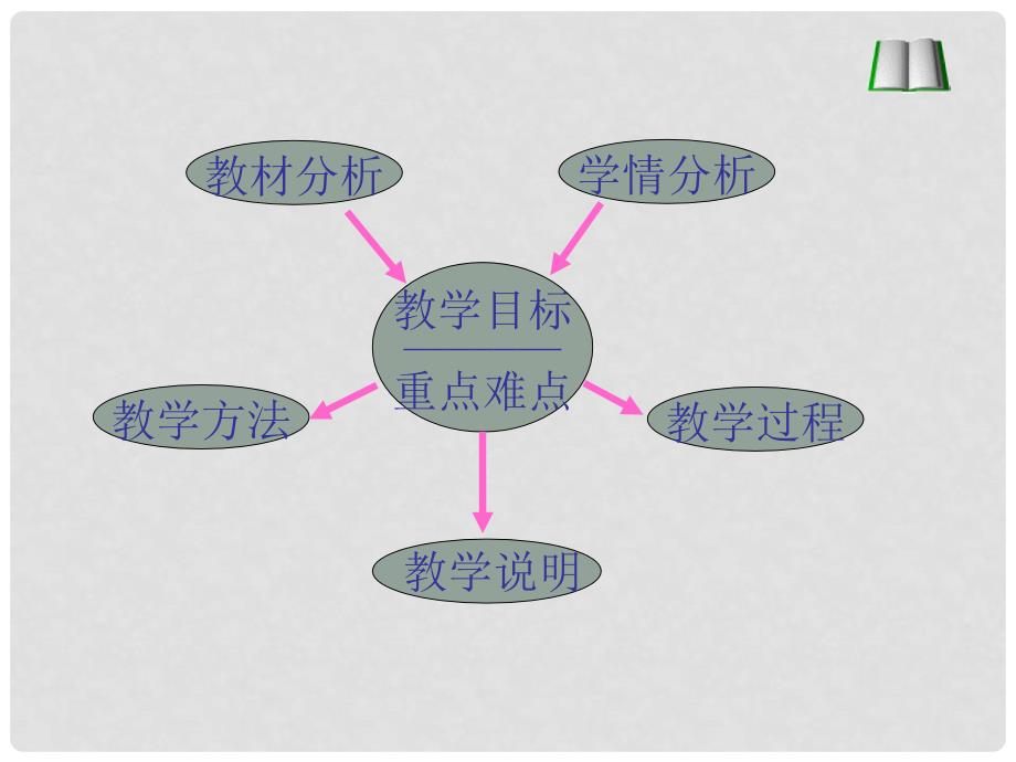 高一数学上册同角三角函数的基本关系式3课件_第2页