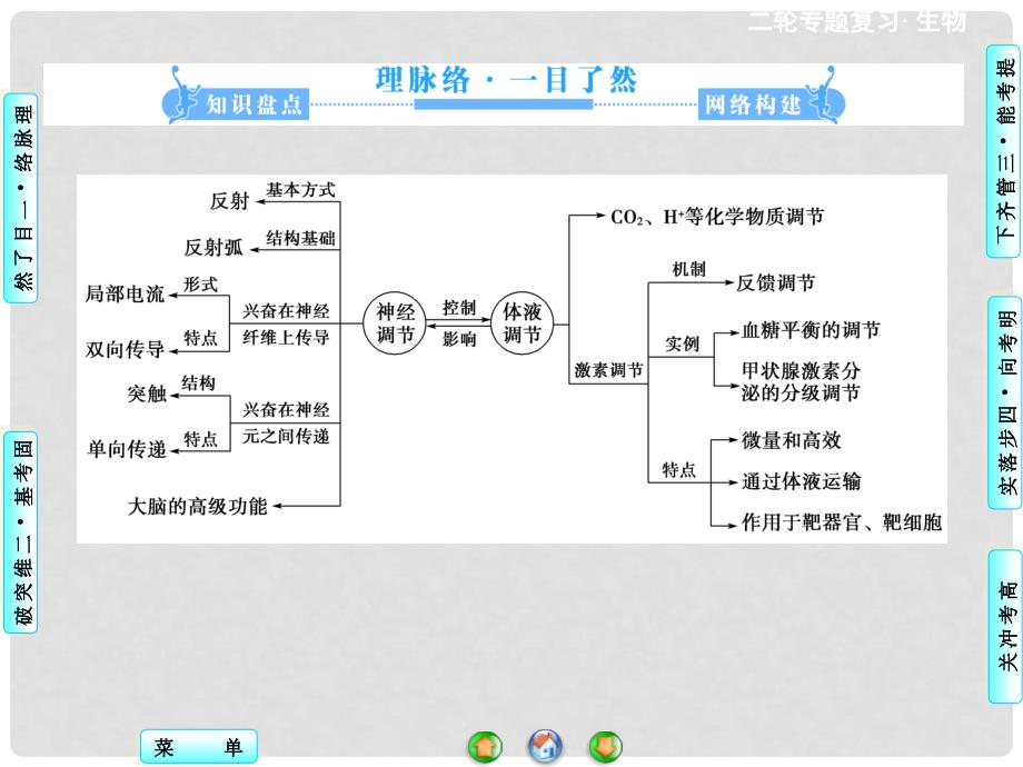 高三生物二轮复习 第1部分 专题5 第2讲 人和动物生命活动的调节课件 新人教版_第2页