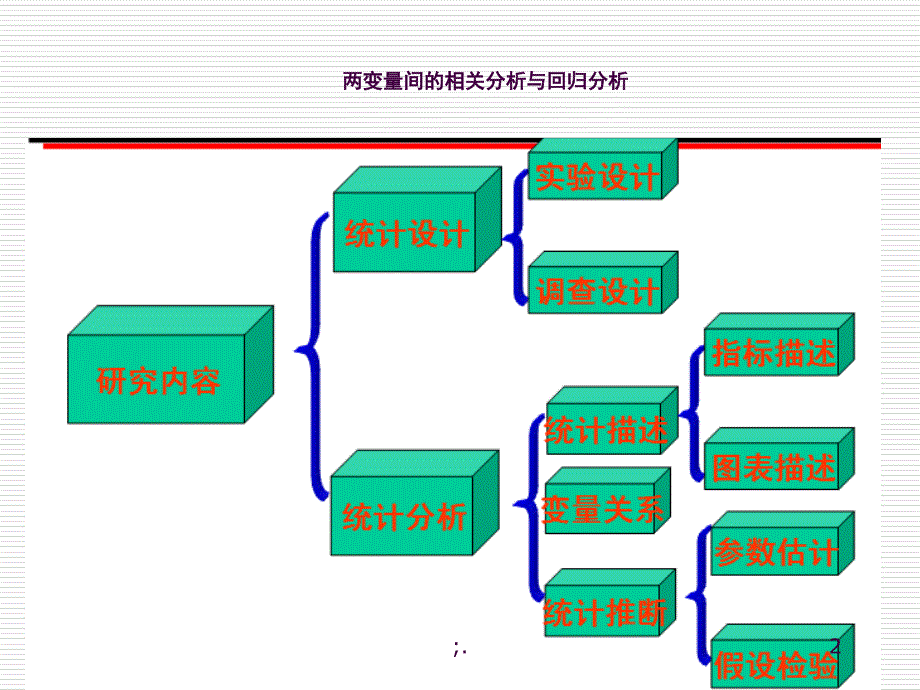 相关与回归ppt课件_第2页