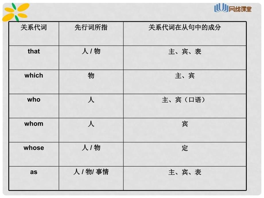 江苏省高考英语一轮复习 第4讲 定语从句 基础点拨课件_第5页