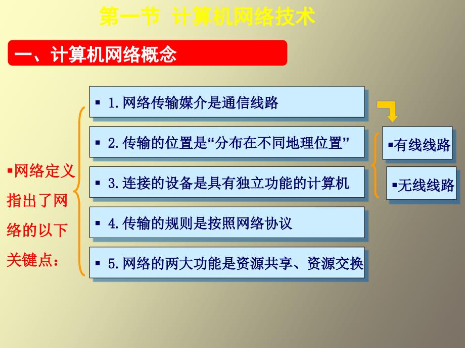 电子商务理论与实务第三章_第3页