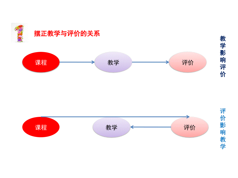 考试命题及结果分析课件_第3页