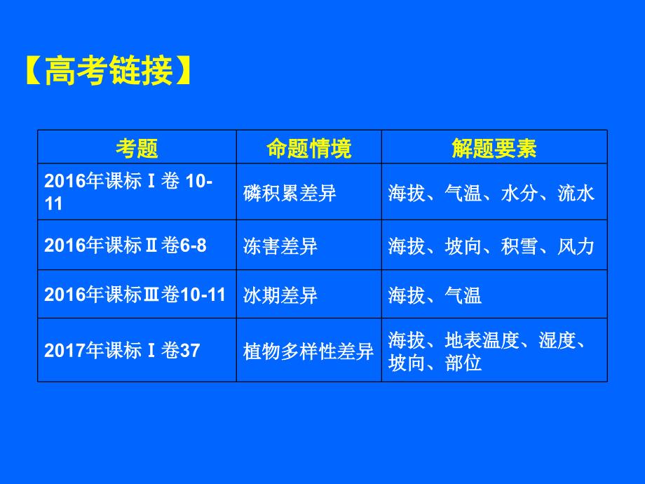 人教版必修1第五章第二节山地的垂直地域分异规律复习课件共23.ppt_第3页