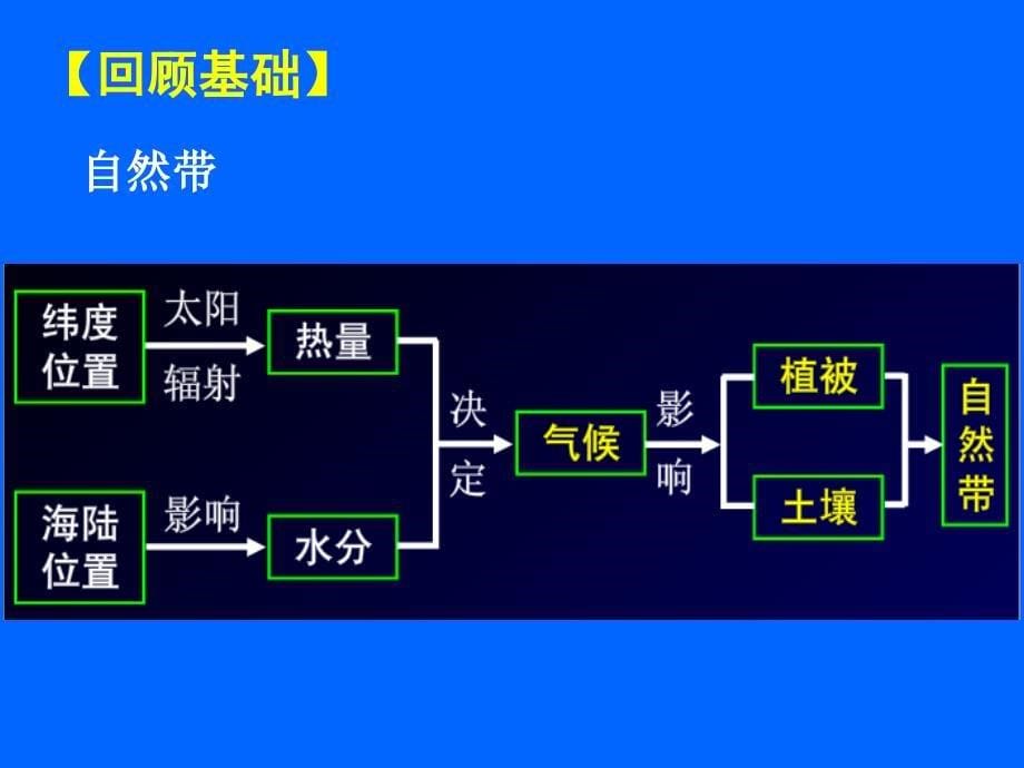 人教版必修1第五章第二节山地的垂直地域分异规律复习课件共23.ppt_第5页