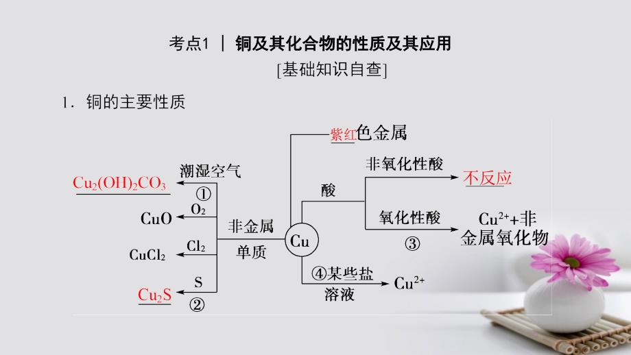 2023高三化学一轮复习 专题3 第4单元 铜的获取与应用 金属冶炼课件 苏教版_第3页