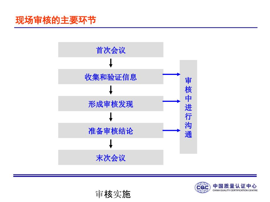 审核实施课件_第1页