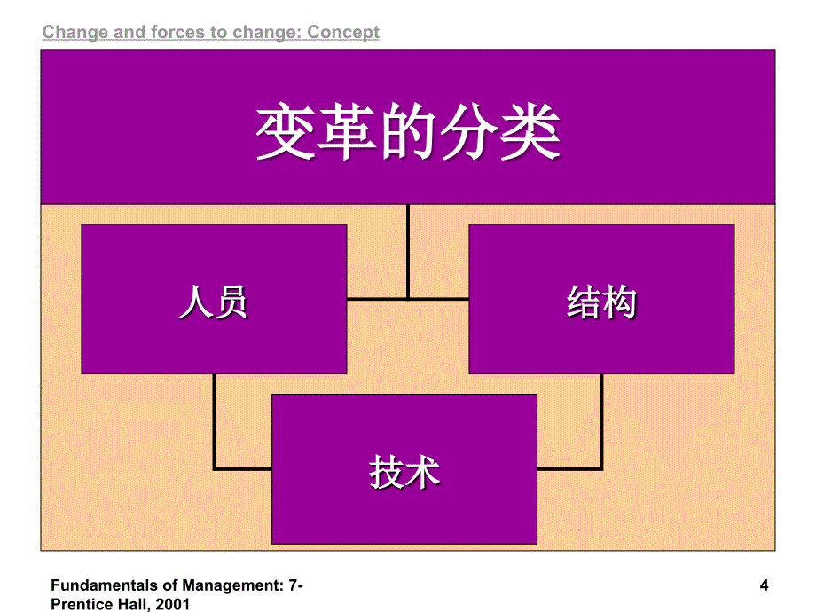 翻译Topic10管理变革和创新.ppt_第4页