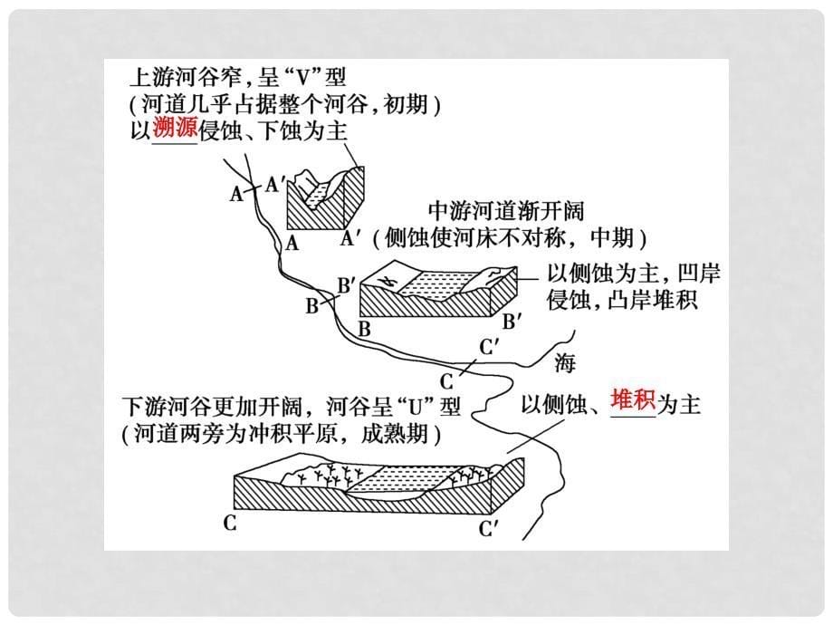 高考地理一轮复习 第5章 地表形态的塑造 第14讲 河流地貌的发育课件 新人教版_第5页