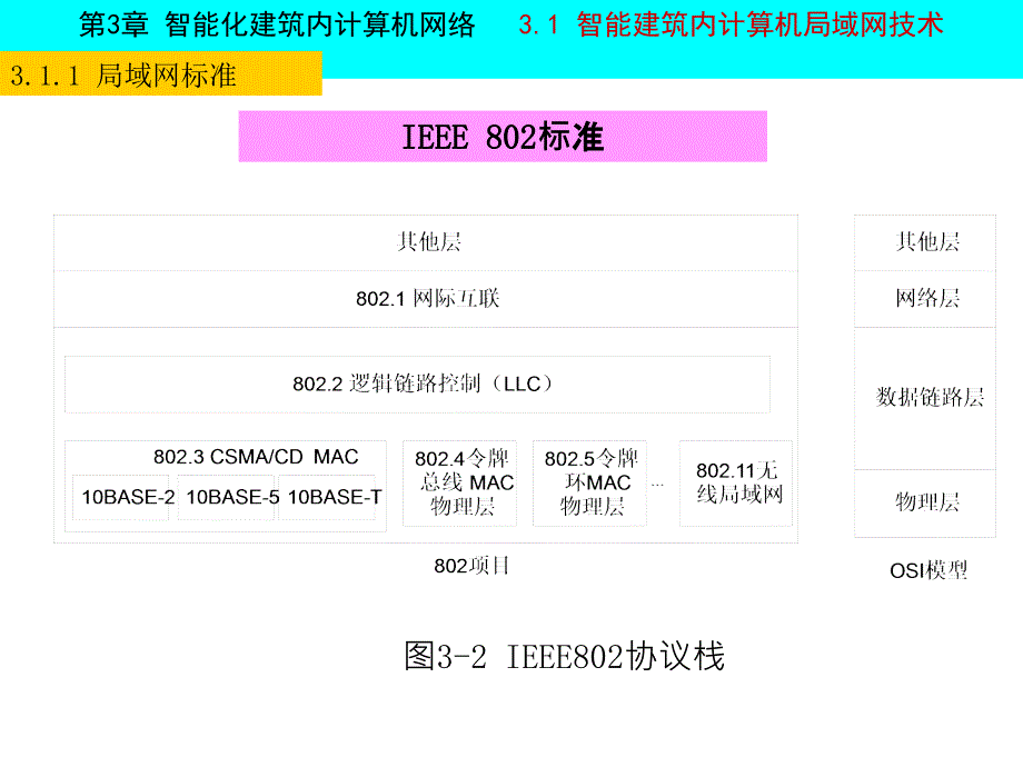 第3章智能化建筑内计算机网络ppt课件_第4页