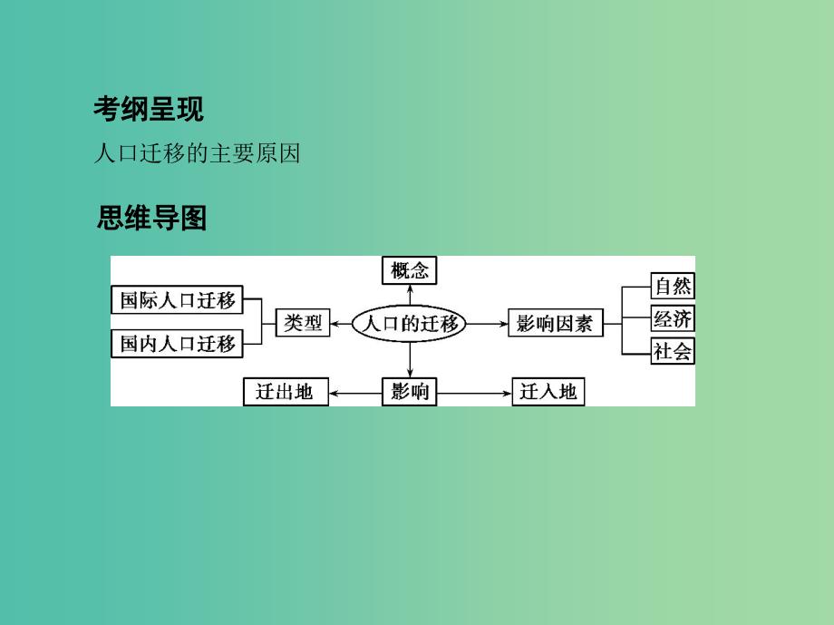 山西专用2019版高考地理总复习第七单元人口的变化第二讲人口的空间变化课件.ppt_第2页