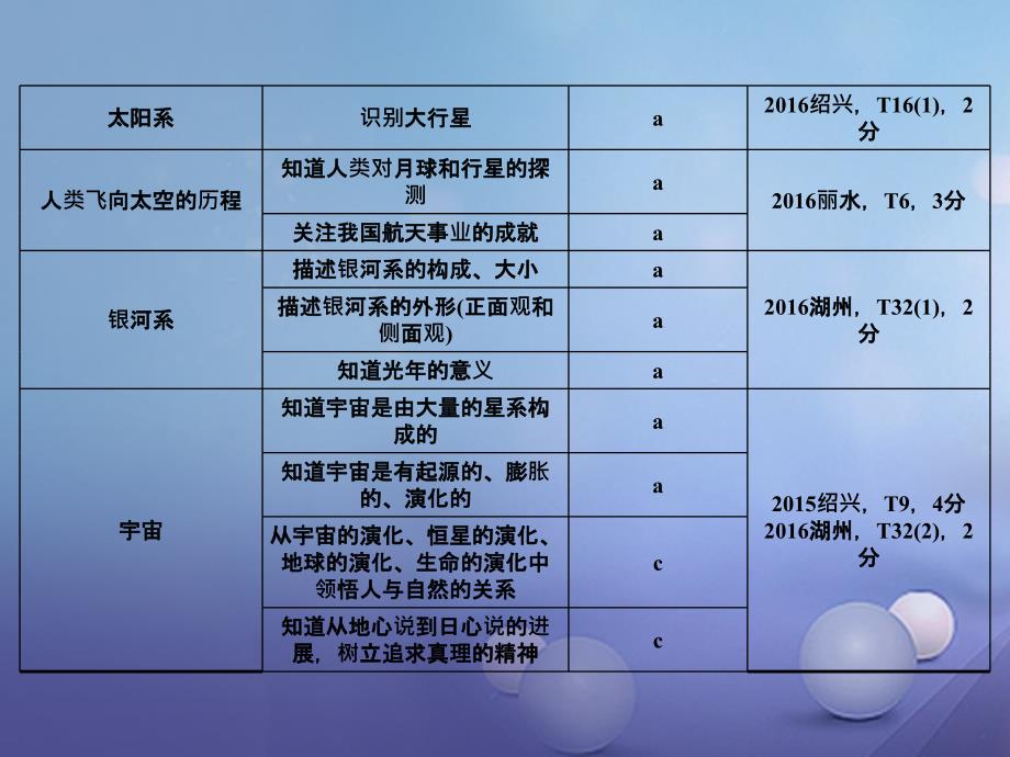 2023年中考科学总复习 第四篇 地球和宇宙 第1讲 地球在宇宙中的位置课件_第4页