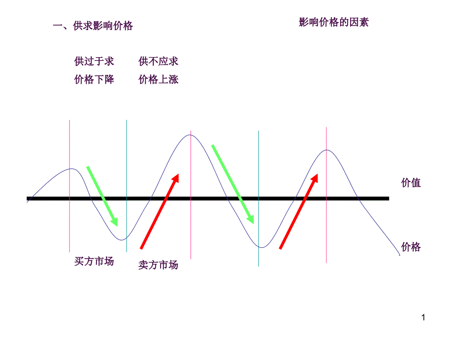 影响价格的因素ppt课件_第1页