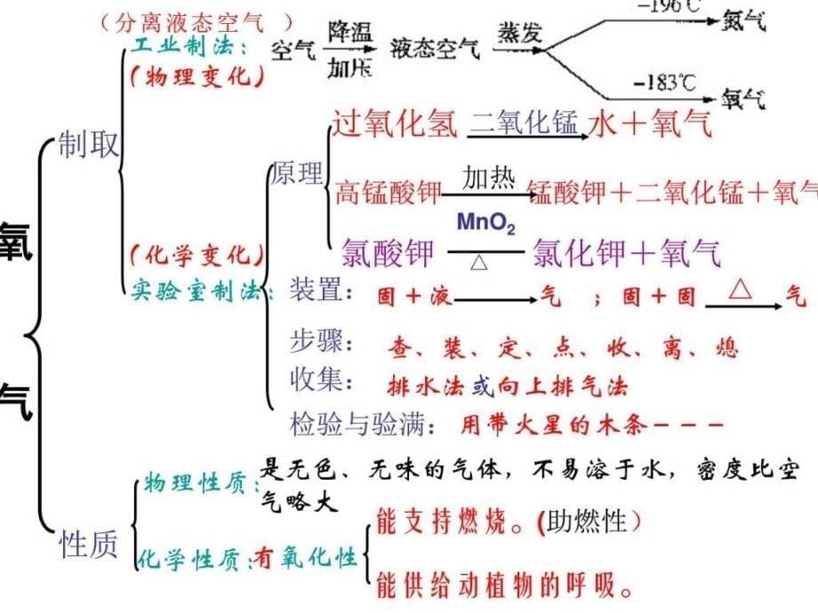 中山市精品课程之坦洲实验中学化学课件人教版九年级上....ppt_第5页