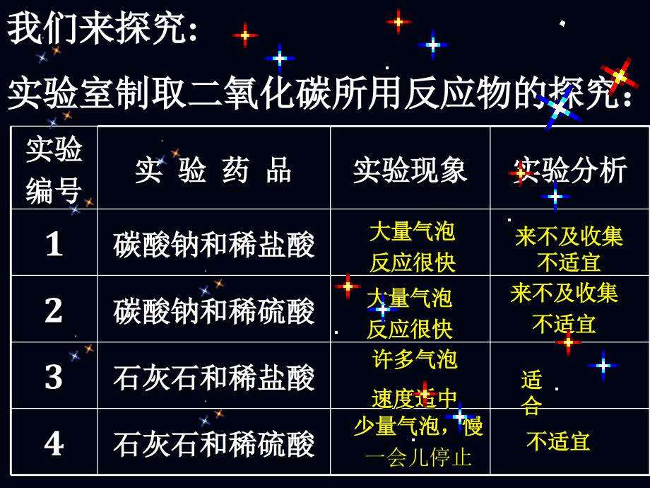 二氧化碳制取的研究PPT_第2页