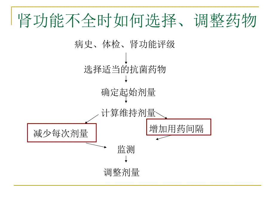 肾内科——肾功能不全抗生素选择_第3页