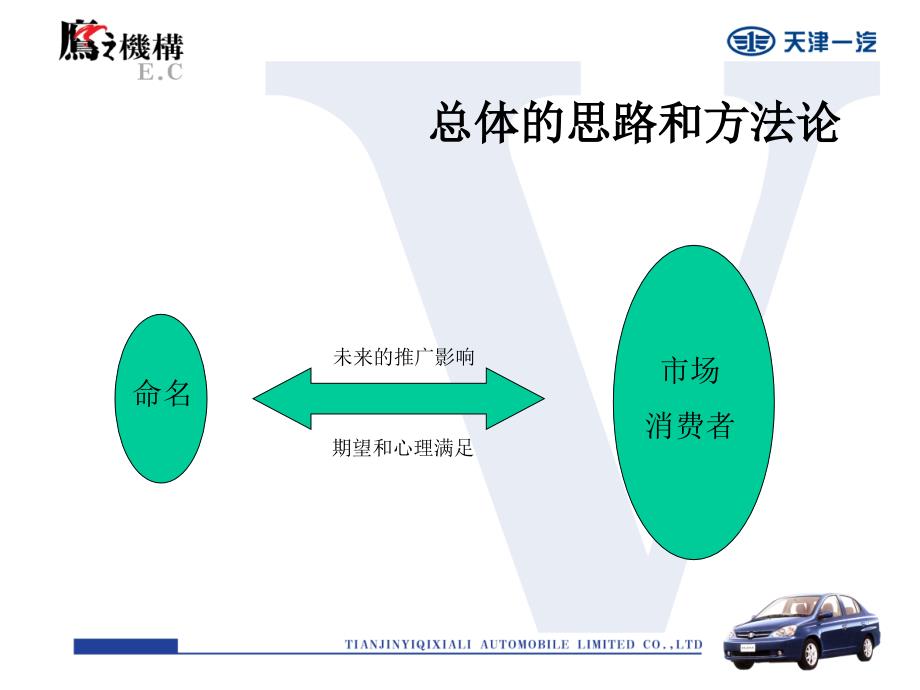 鹰之机构天津一汽098l命名及推广核心构思_第3页