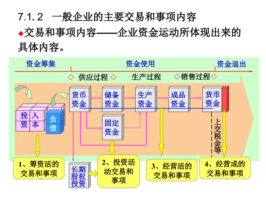 第7部分一般企业主要交易和事项的账务处理_第4页