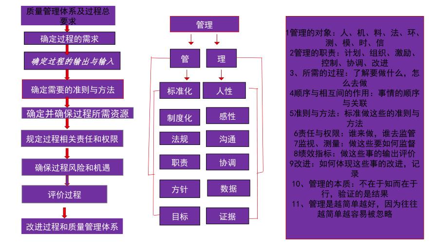 质量管理体系及过程总要求_第1页