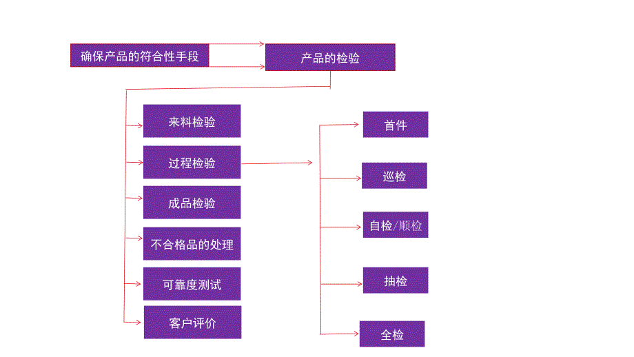 质量管理体系及过程总要求_第2页