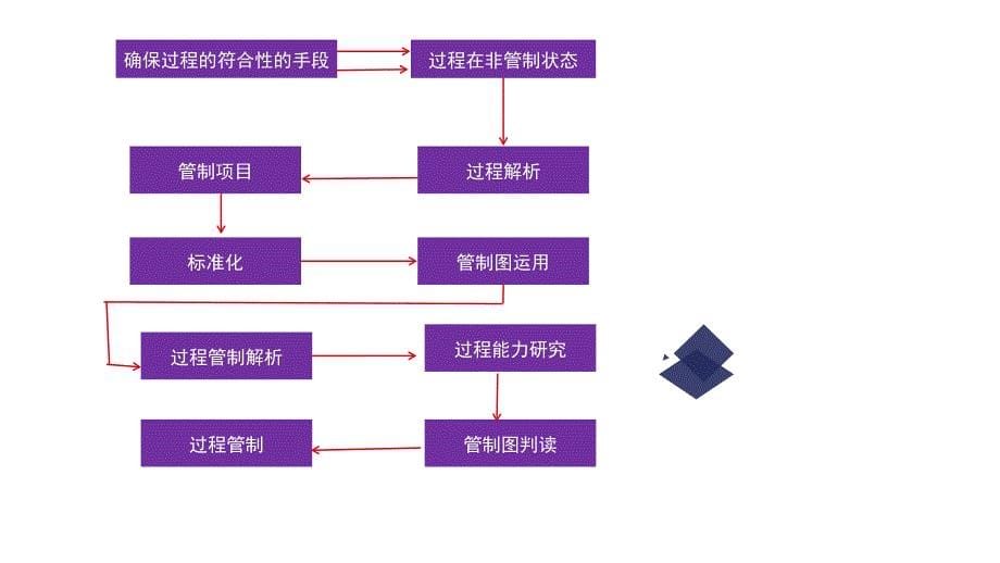 质量管理体系及过程总要求_第5页