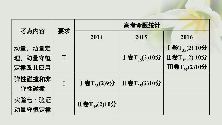 2018年高考物理一轮复习 第六章 动量 第一讲 动量 动量定理 动量守恒定律课件_第2页