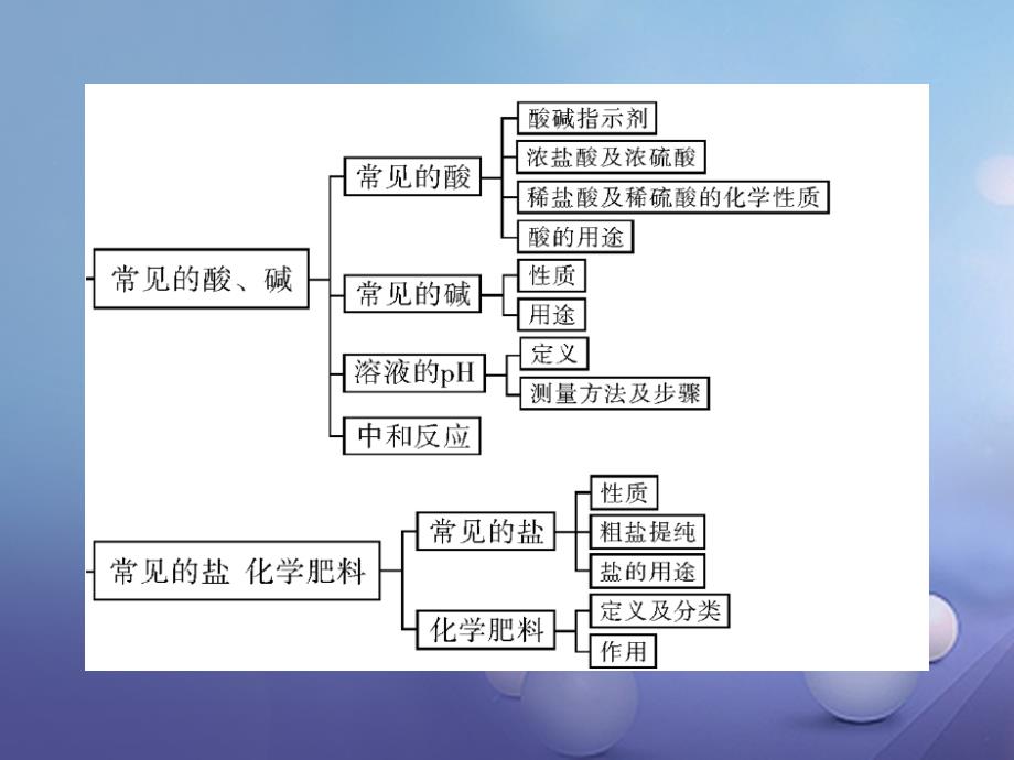 广东省2023年中考化学复习 第一部分 考点复习 第一单元 我们身边的化学物质 第1讲 空气 氧气课件_第4页