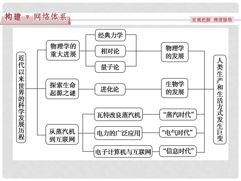 优化方案高中历史 第四单元 近代以来世界的科学发展历程单元优化提升课件 新人教版必修3_第2页