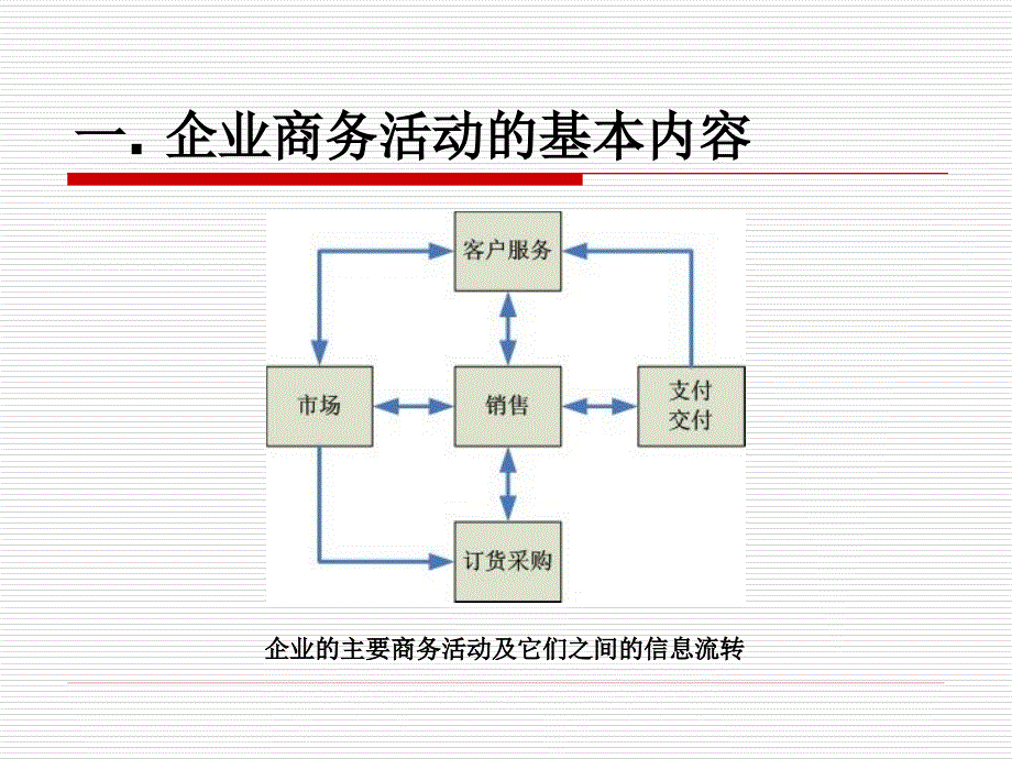 电子商务系统的分析与设计-第4章.ppt_第4页