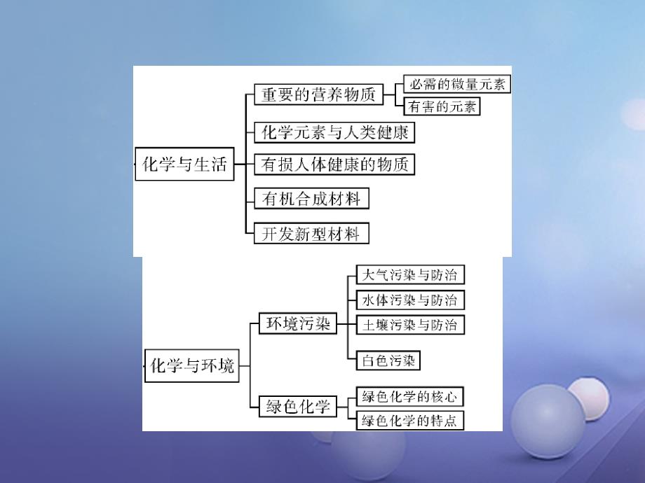 广东省2023年中考化学复习 第一部分 考点复习 第四单元 化学与社会发展 第14讲 化学与能源课件_第3页