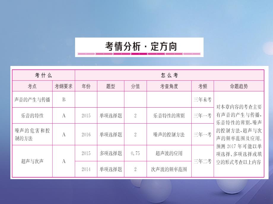 山东省2023中考物理复习 第3章 声的世界课件_第1页