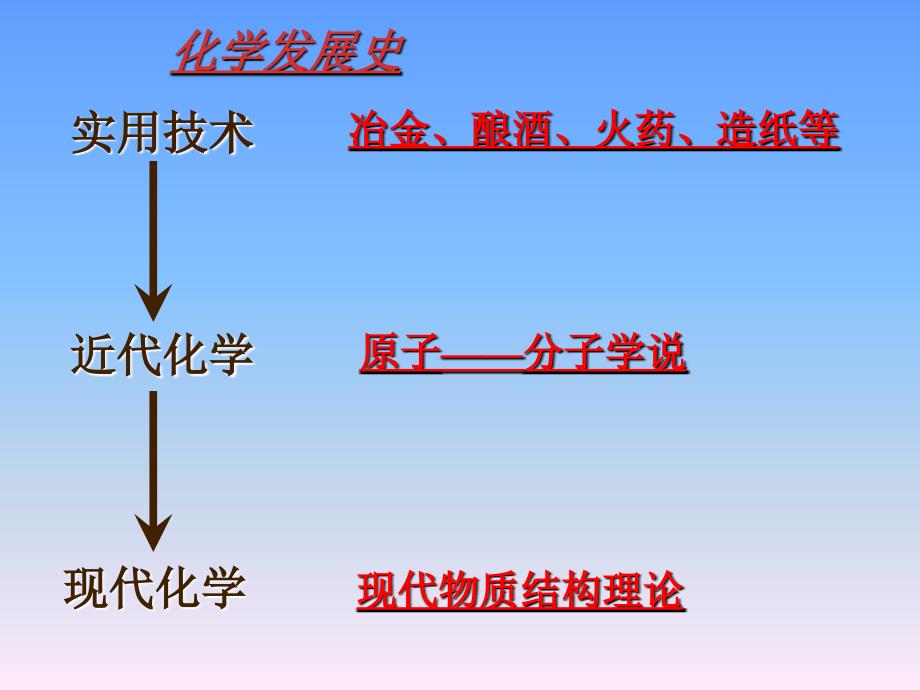 初中化学绪言课件PPT课件_第3页