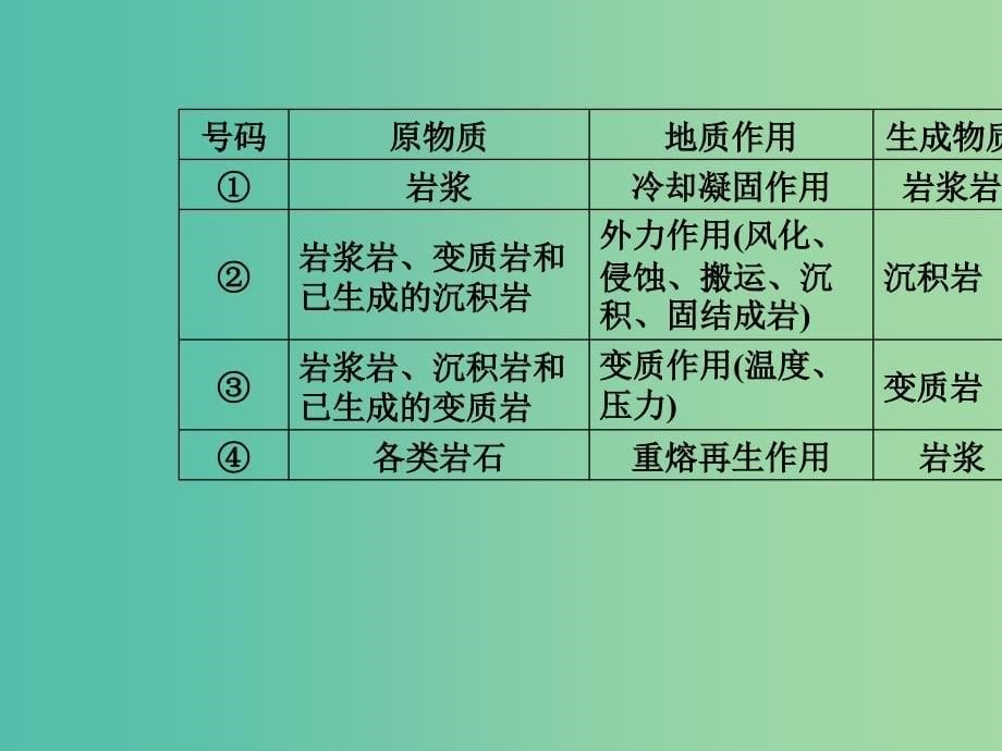 高考地理二轮专题复习专题三水体运动与地壳运动2地壳运动规律课件.ppt_第5页