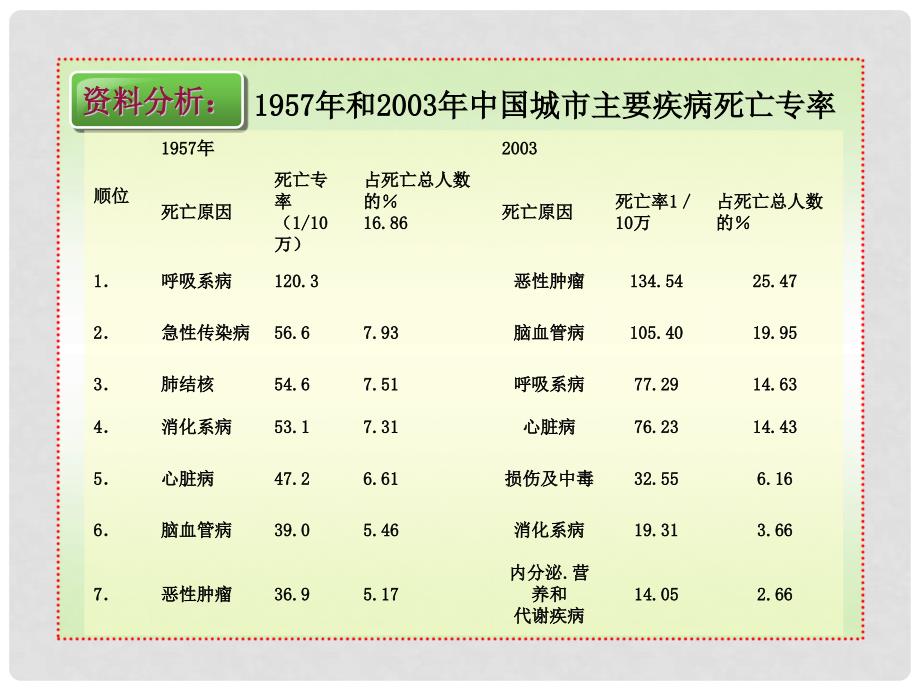 天津市滨海新区塘沽盐场中学八年级生物下册 8.3.2 选择健康的生活方式课件 新人教版_第3页