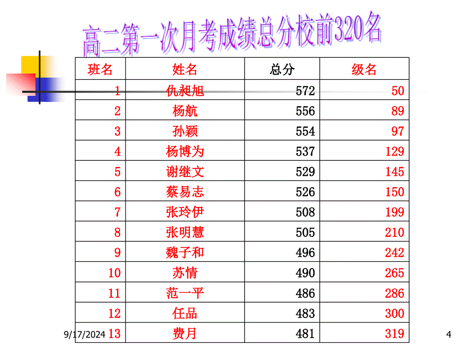 高二上学期家长会课件1_第4页