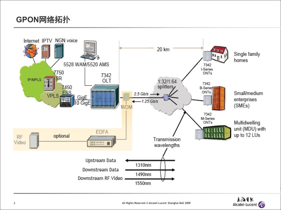 GPON技术交都流PPT课件_第3页