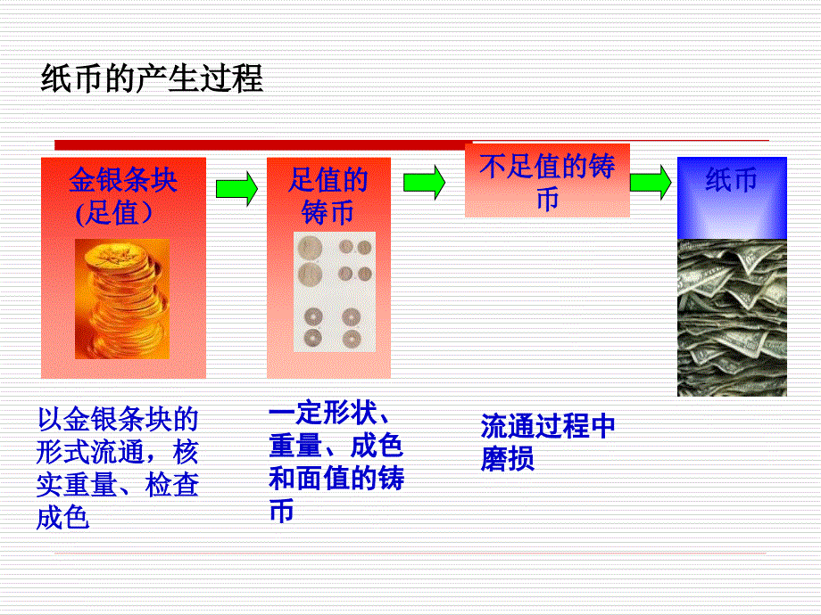 高一政治必修一12揭开货币的神秘面纱_第3页