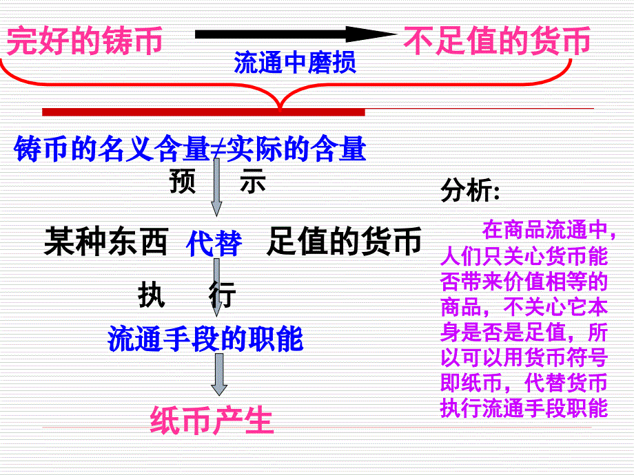 高一政治必修一12揭开货币的神秘面纱_第4页