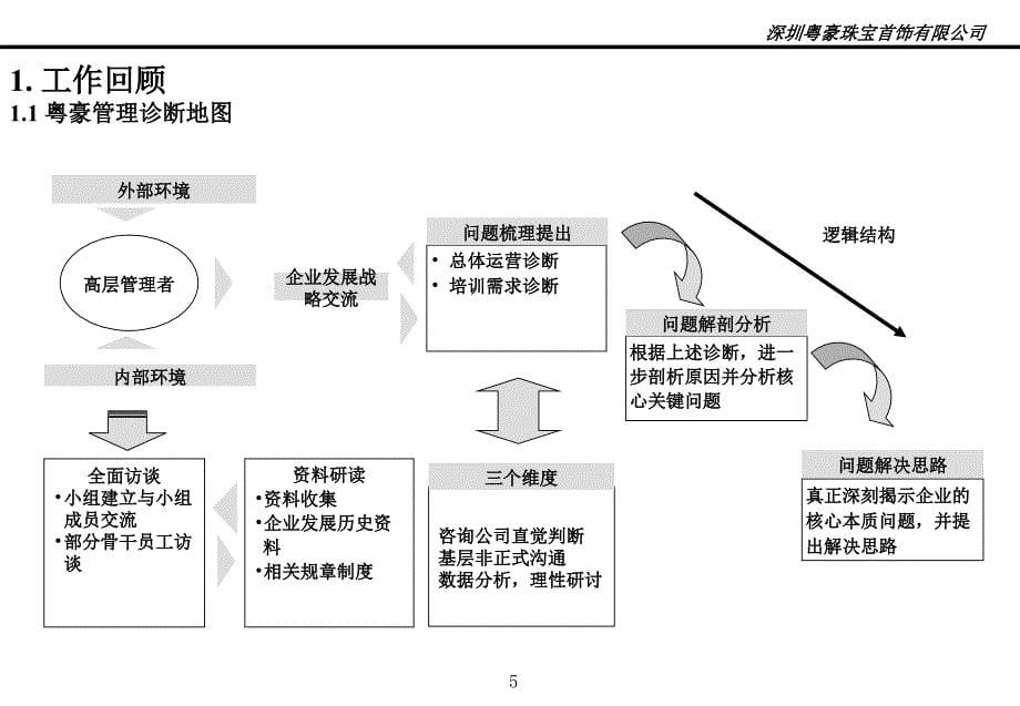 深圳市粤豪珠宝有限公司展销区域人员素质能力塑造与营销技能提升建议书_第5页