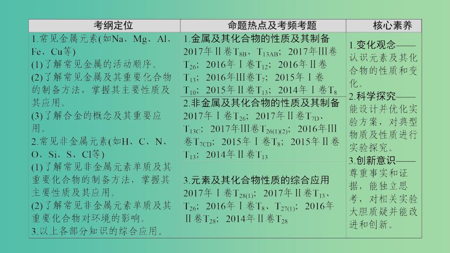 高考化学二轮复习专题3元素及其化合物第11讲元素及其化合物的性质课件.ppt_第3页