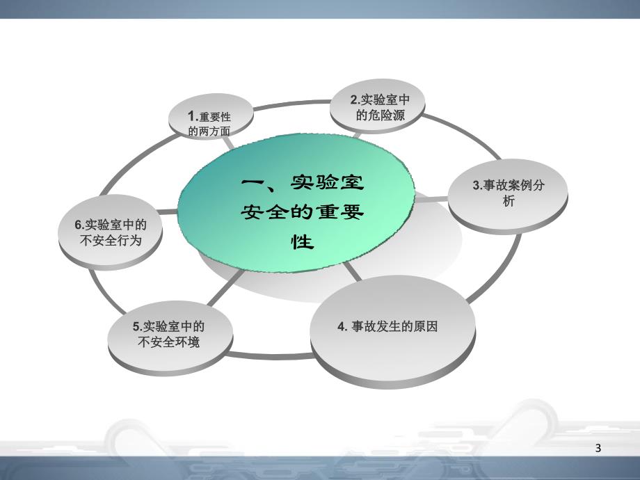 实验室安全培训ppt课件_第3页