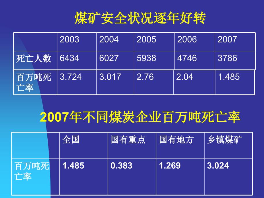 煤矿重特大灾害事故.ppt_第4页