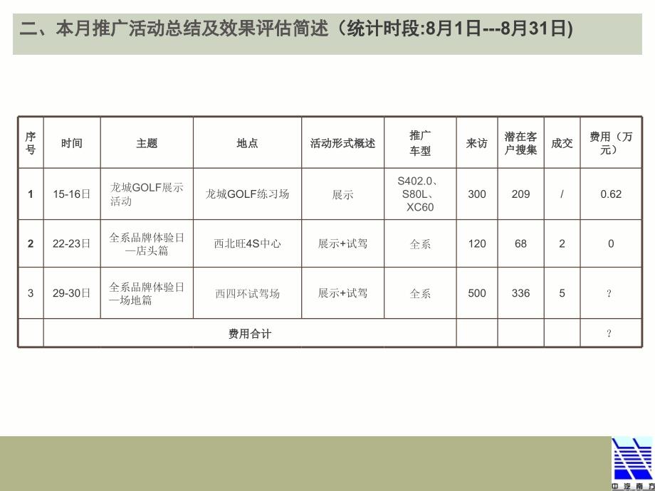 VOLVO品牌月度推广总结及计划课件_第4页