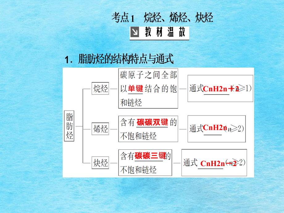 第十二章第2节烃和卤代烃ppt课件_第4页