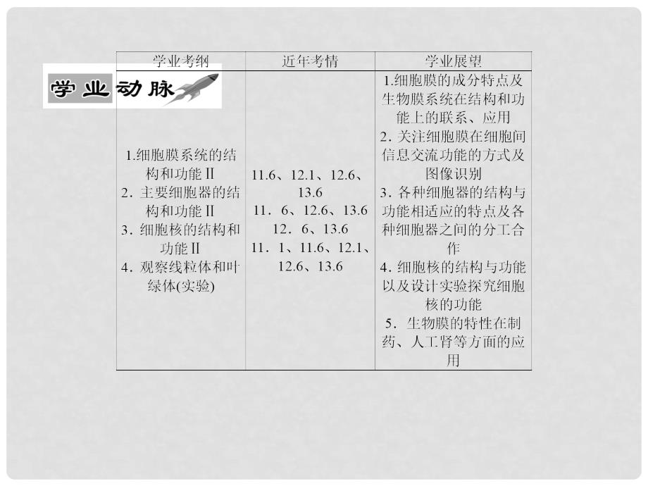 高中生物学业水平考试（宏观巨视镜+考点显微镜+高校达标练）第三章 第一讲 生物膜系统的结构和功能及细胞核的结构和功能课件_第3页