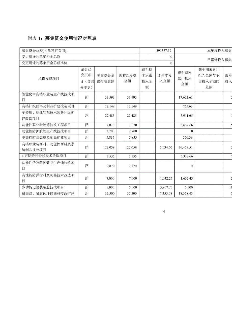 601718际华集团募集资金存放与使用情况的专项报告_第4页