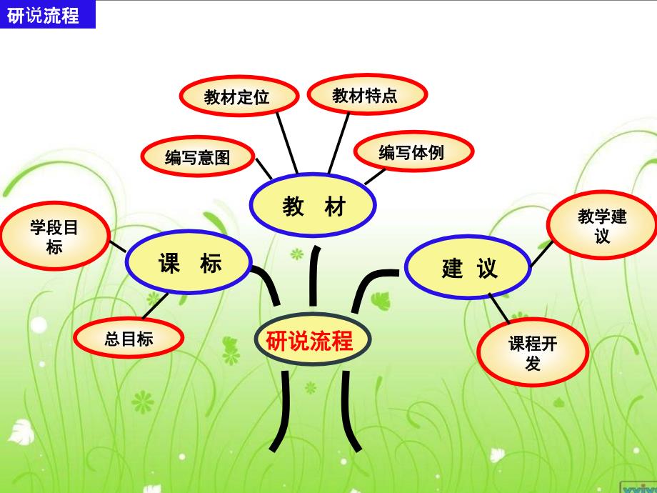 人教版七年级英语上册说教材知识树新_第2页