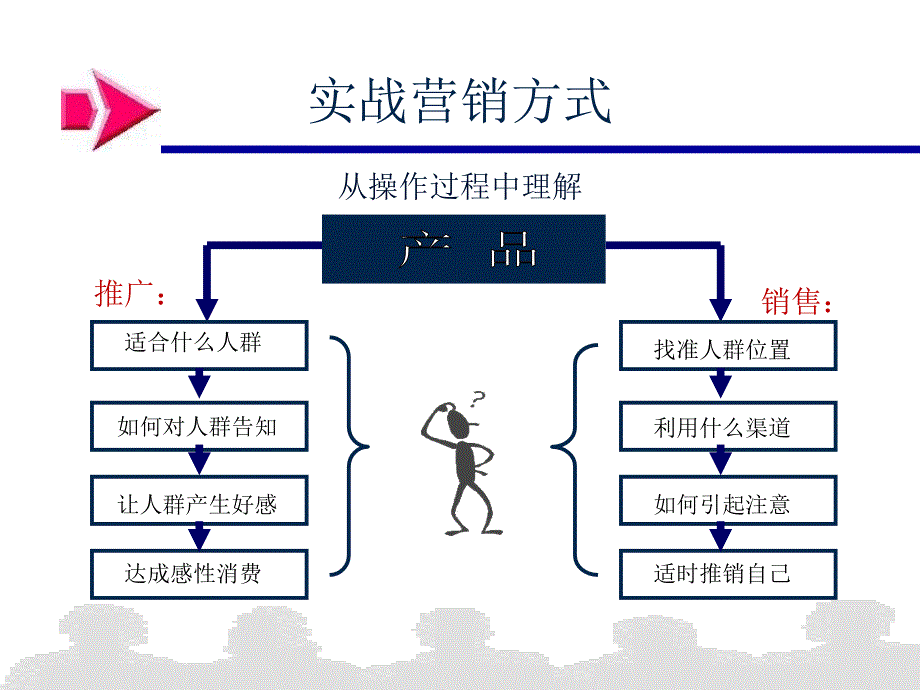 市场总监培训教材-营销末端_第3页