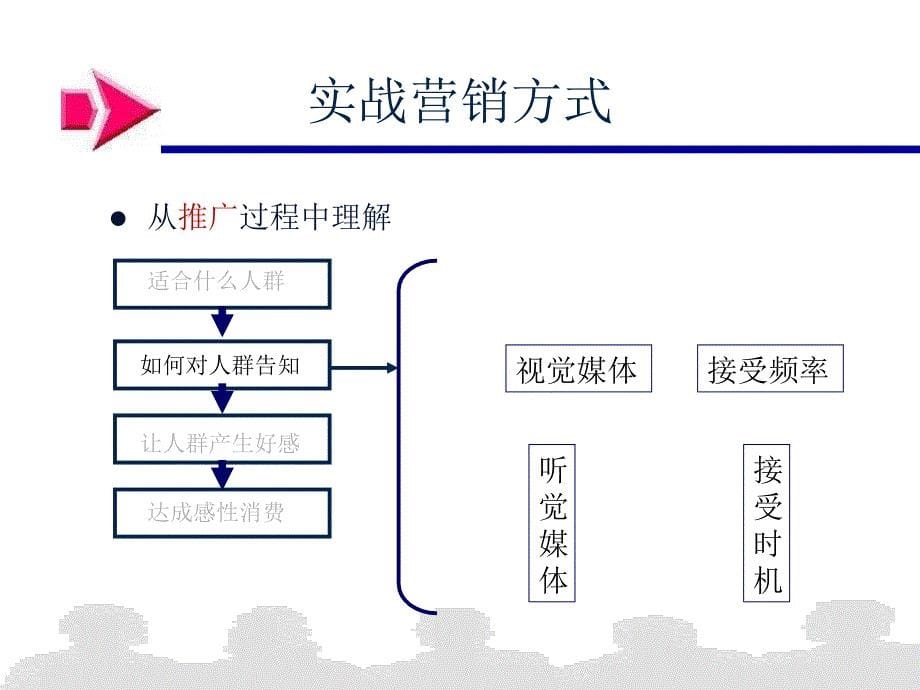 市场总监培训教材-营销末端_第5页